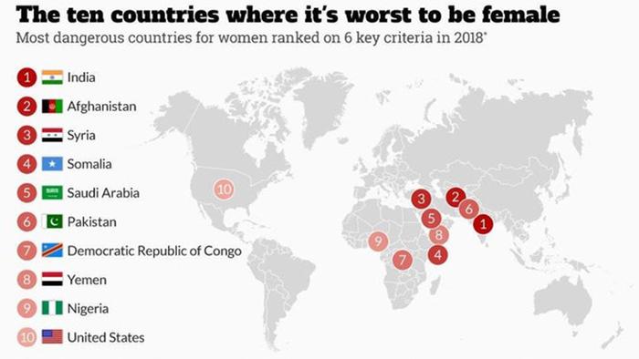 top ten dangerous country for women 