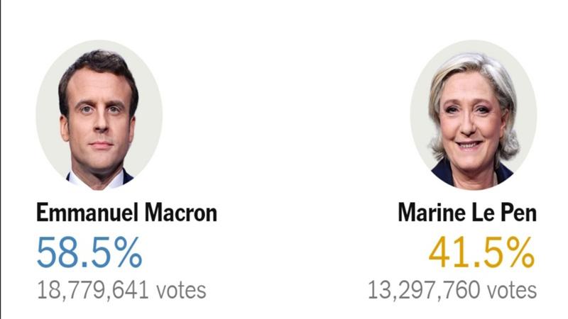 Macron wins re-election in France